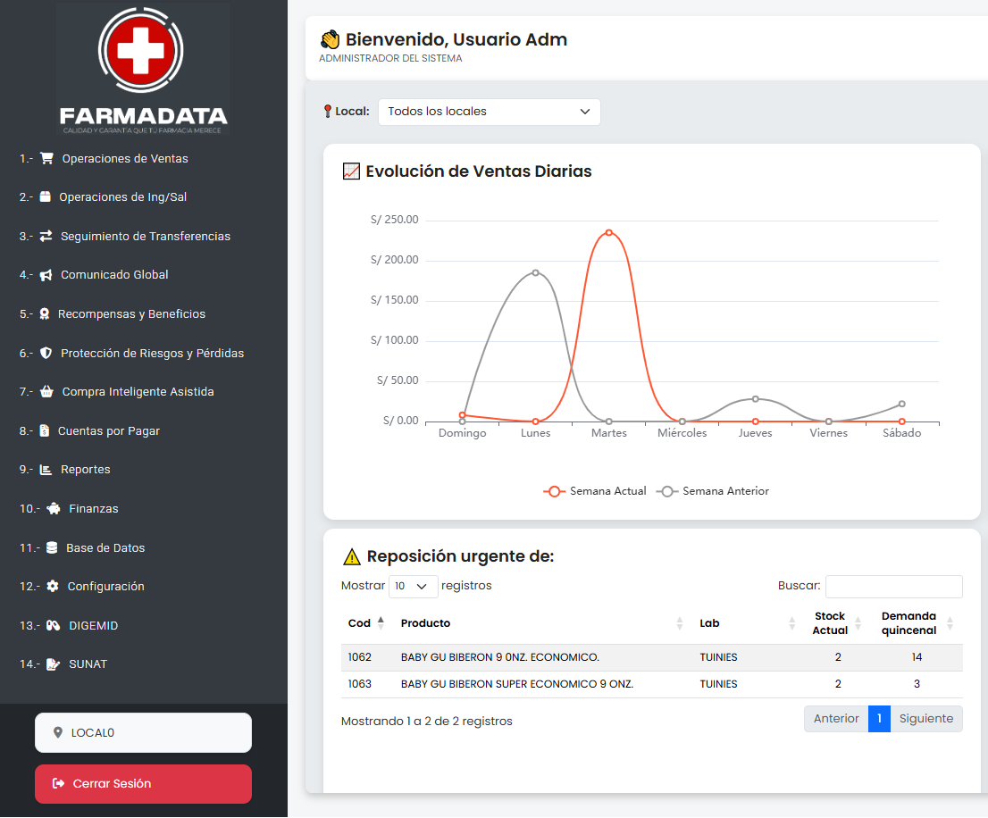 Sistema para farmacias Farmadata mostrando el dashboard principal